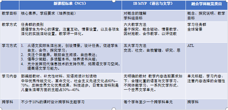 圖片6：在課程實(shí)施中，融入IB的先進(jìn)理念.png